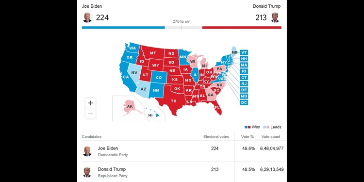 US: Trump Vs Biden nail biter!