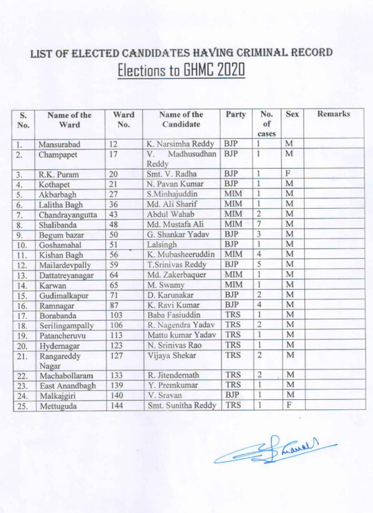 List of elected candidates having criminal records in GHMC elections 2020 